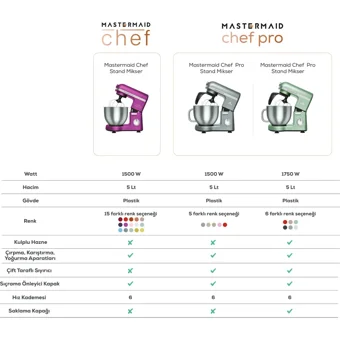 Karaca Mastermaid Chef Pro Plastik 1750 W 5 lt Standlı Hamur Yoğurma ve Mutfak Şefi Krem