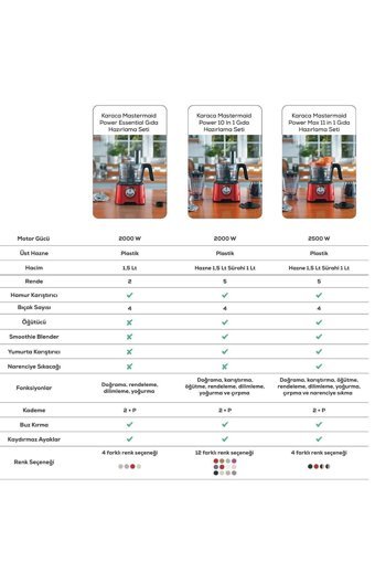 Karaca Mastermaid Power Essential 1500 ml Plastik Hazneli Turbolu 4 Bıçaklı Blender Seti Kırmızı