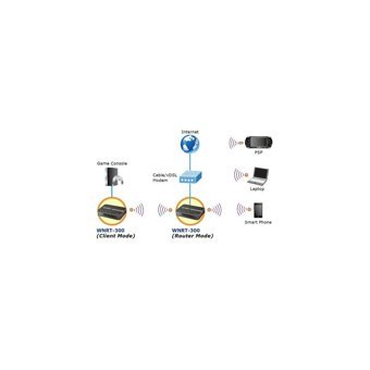 Planet PL-WNRT-300 2.4 GHz 300 Mbps Single Band Router